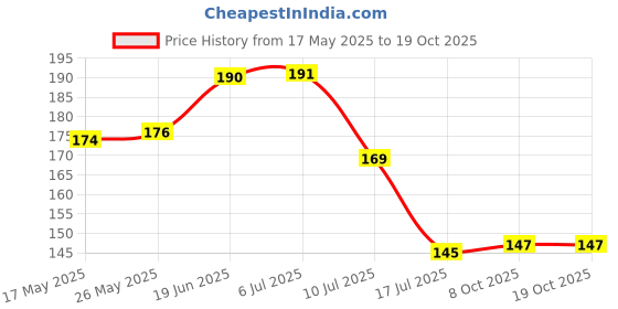 flipkart.com wolpep Floral & Botanical Green Wallpaper wolpep Price History Graph from 17 May 2025 to 18 Oct 2025