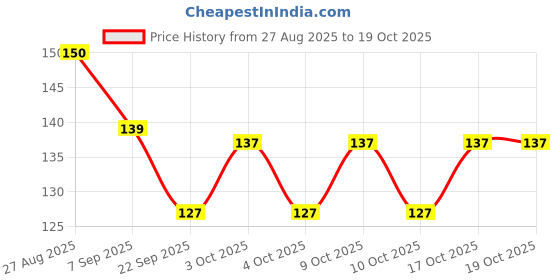 flipkart.com wolpin 1 Pc Pill Cutter Crushers & Splitters Portable Plastic Pill Cutter PC289 MANUAL Pill Cutter wolpin Price History Graph from 27 Aug 2025 to 17 Oct 2025