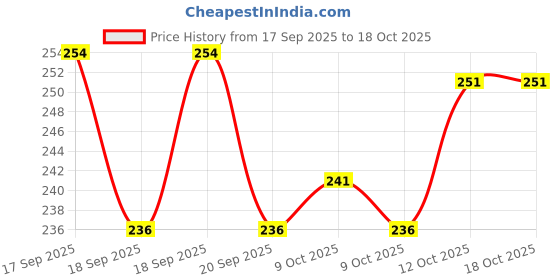 flipkart.com wolpin Car Backseat Headrest Hook/Hanger Universal Durable Organiser Car Side Seat Catcher wolpin Price History Graph from 17 Sep 2025 to 16 Oct 2025