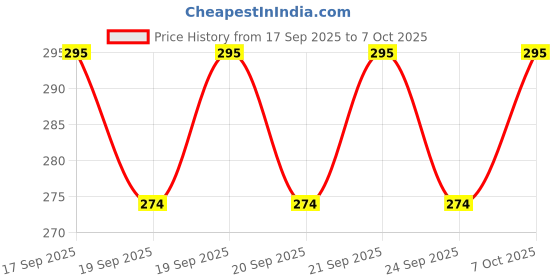 flipkart.com wolpin Digital Pink Clock wolpin Price History Graph from 17 Sep 2025 to 7 Oct 2025