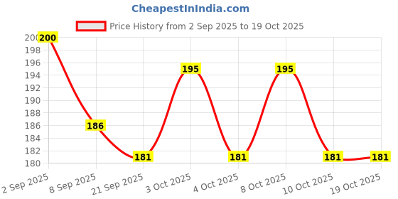 flipkart.com wolpin Eating Plastic Chinese Chopstick wolpin Price History Graph from 2 Sep 2025 to 19 Oct 2025