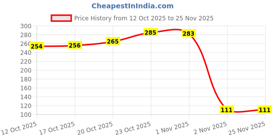 flipkart.com wolpin Empty Cutlery Holder Case wolpin Price History Graph from 12 Oct 2025 to 25 Nov 2025