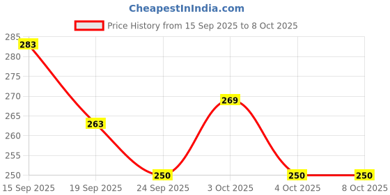 flipkart.com wolpin PP (Polypropylene) Drawer Mat wolpin Price History Graph from 15 Sep 2025 to 7 Oct 2025