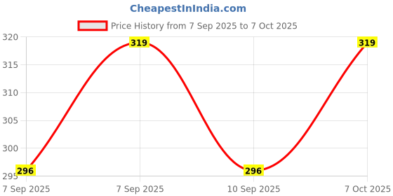flipkart.com wolpin Spice Set Glass wolpin Price History Graph from 7 Sep 2025 to 7 Oct 2025