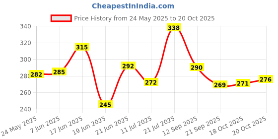 flipkart.com woltop Abstract Black Wallpaper woltop Price History Graph from 24 May 2025 to 20 Oct 2025