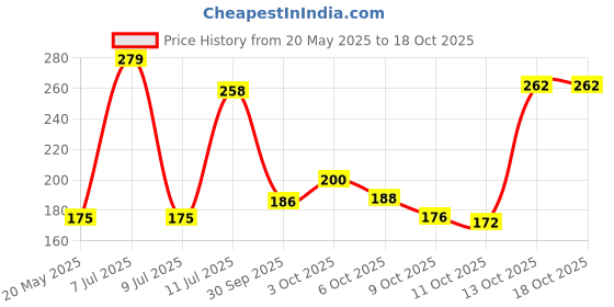 flipkart.com woltop Abstract Black Wallpaper woltop Price History Graph from 20 May 2025 to 18 Oct 2025