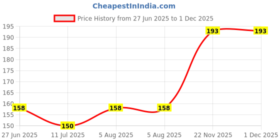 flipkart.com woltop Abstract Blue Wallpaper woltop Price History Graph from 27 Jun 2025 to 1 Dec 2025