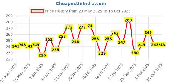 flipkart.com woltop Abstract Blue Wallpaper woltop Price History Graph from 23 May 2025 to 16 Oct 2025