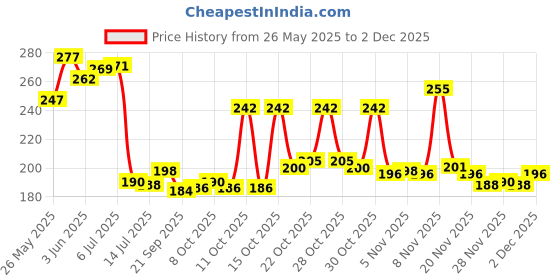 flipkart.com woltop Abstract Brown Wallpaper woltop Price History Graph from 26 May 2025 to 1 Dec 2025