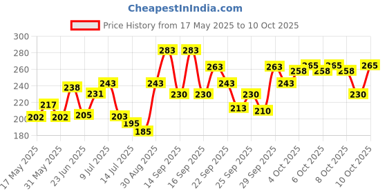 flipkart.com woltop Abstract Brown Wallpaper woltop Price History Graph from 17 May 2025 to 10 Oct 2025