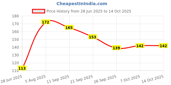 flipkart.com woltop Abstract Brown Wallpaper woltop Price History Graph from 28 Jun 2025 to 14 Oct 2025