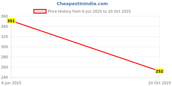 flipkart.com woltop Abstract Brown Wallpaper woltop Price History Graph from 6 Jun 2025 to 20 Oct 2025