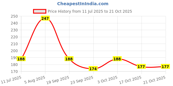 flipkart.com woltop Abstract Brown Wallpaper woltop Price History Graph from 11 Jul 2025 to 19 Oct 2025