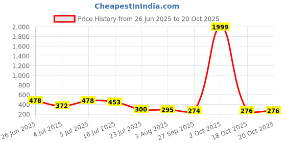 flipkart.com woltop Abstract Gold Wallpaper woltop Price History Graph from 26 Jun 2025 to 20 Oct 2025