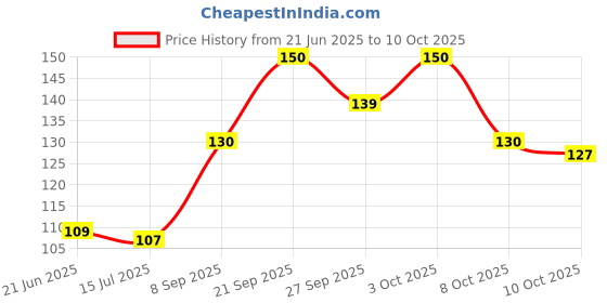flipkart.com woltop Abstract Multicolor Wallpaper woltop Price History Graph from 21 Jun 2025 to 10 Oct 2025