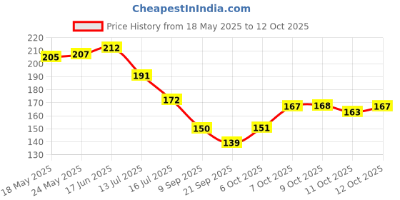 flipkart.com woltop Art & Paintings Brown Wallpaper woltop Price History Graph from 18 May 2025 to 12 Oct 2025