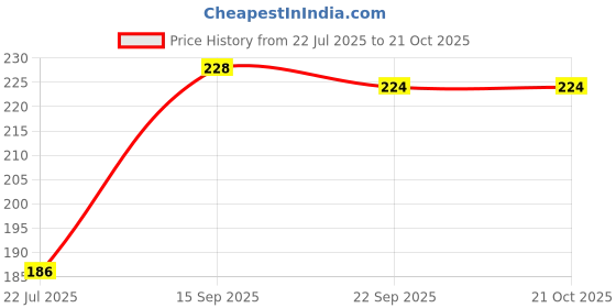 flipkart.com woltop Floral & Botanical Multicolor Wallpaper woltop Price History Graph from 22 Jul 2025 to 19 Oct 2025