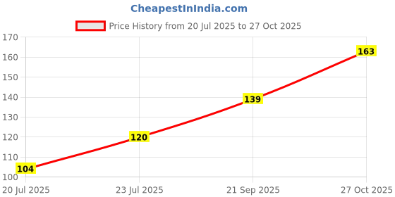 flipkart.com woltop Floral & Botanical Multicolor Wallpaper woltop Price History Graph from 20 Jul 2025 to 27 Oct 2025