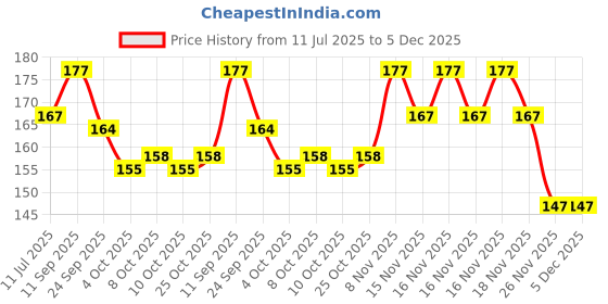 flipkart.com woltop Floral & Botanical Pink Wallpaper woltop Price History Graph from 11 Jul 2025 to 5 Dec 2025
