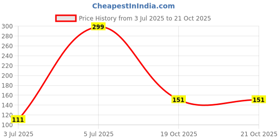 flipkart.com woltop Floral & Botanical White Wallpaper woltop Price History Graph from 3 Jul 2025 to 20 Oct 2025