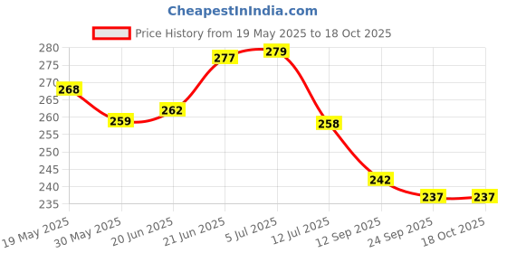 flipkart.com woltop Nature Multicolor Wallpaper woltop Price History Graph from 19 May 2025 to 18 Oct 2025