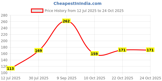 flipkart.com woltop Nature Multicolor Wallpaper woltop Price History Graph from 12 Jul 2025 to 22 Oct 2025