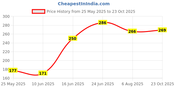 flipkart.com woltop Nature Multicolor Wallpaper woltop Price History Graph from 25 May 2025 to 23 Oct 2025
