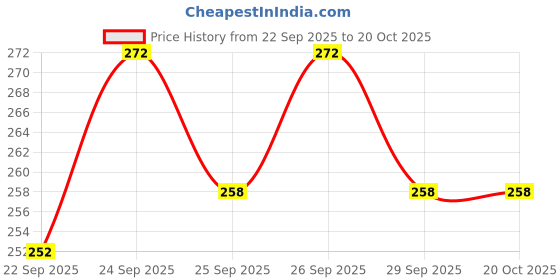 flipkart.com woltop Vinyl Floral & Botanical Multicolor Wallpaper woltop Price History Graph from 22 Sep 2025 to 20 Oct 2025