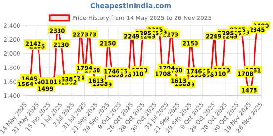 flipkart.com woltra Leather 7D Mat ForMaruti Baleno woltra Price History Graph from 14 May 2025 to 26 Nov 2025