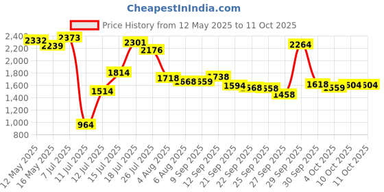 flipkart.com woltra Leather 7D Mat ForMaruti New Swift woltra Price History Graph from 12 May 2025 to 10 Oct 2025