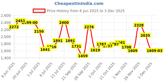 flipkart.com woltra Leather 7D Mat ForTata Tigor woltra Price History Graph from 6 Jun 2025 to 3 Dec 2025