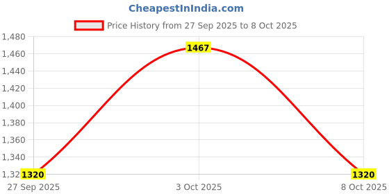 flipkart.com wolver Men Solid Single Breasted Casual Blazer wolver Price History Graph from 27 Sep 2025 to 8 Oct 2025