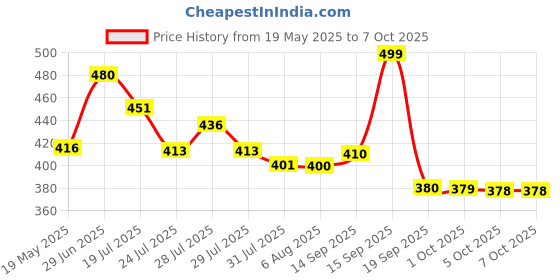 flipkart.com wolverine Foldable multipurpose Table Wood Portable Laptop Table wolverine Price History Graph from 19 May 2025 to 5 Oct 2025