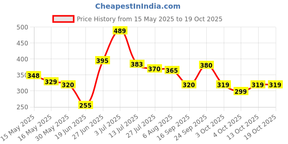 flipkart.com wolverine Foldable multipurpose Table Wood Portable Laptop Table wolverine Price History Graph from 15 May 2025 to 18 Oct 2025