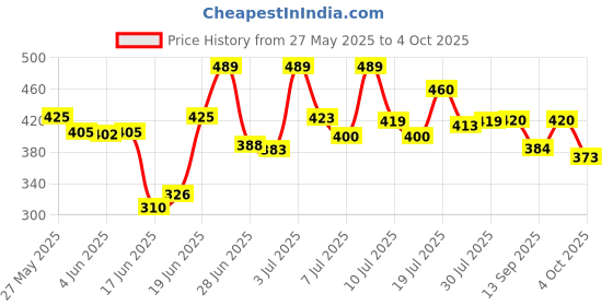 flipkart.com wolverine Foldable multipurpose Table Wood Portable Laptop Table wolverine Price History Graph from 27 May 2025 to 4 Oct 2025
