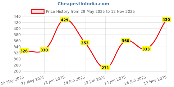 flipkart.com wolverine Foldable multipurpose Table Wood Portable Laptop Table wolverine Price History Graph from 29 May 2025 to 12 Nov 2025