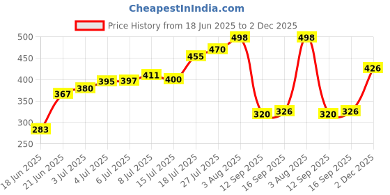 flipkart.com wolverine Foldable multipurpose Table Wood Portable Laptop Table wolverine Price History Graph from 18 Jun 2025 to 2 Dec 2025