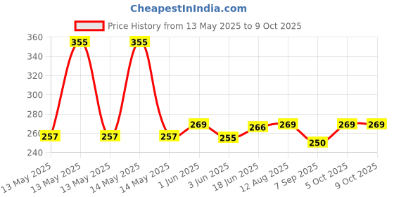 flipkart.com Wolverine Healthcare steam inhaler vaporizer, steamer for cold and cough and face and nose Vaporizer Price History Graph from 13 May 2025 to 8 Oct 2025