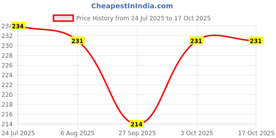 flipkart.com wolverine Stainless Steel Ice Cream Scoop with Trigger Release for Watermelon, Jelly Stainless Steel Ice-cream Spoon wolverine Price History Graph from 24 Jul 2025 to 16 Oct 2025