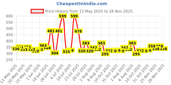flipkart.com wolverine Wood Portable Laptop Table wolverine Price History Graph from 13 May 2025 to 28 Nov 2025