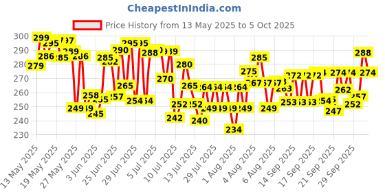 flipkart.com wolveron Bottle umbrella Newest Windproof Double Layer with Cover Umbrella wolveron Price History Graph from 13 May 2025 to 5 Oct 2025