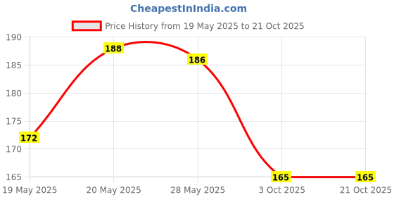 flipkart.com wolvesden Women Flip Flops wolvesden Price History Graph from 19 May 2025 to 20 Oct 2025