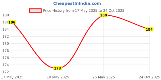 flipkart.com wolvesden Women Flip Flops wolvesden Price History Graph from 17 May 2025 to 24 Oct 2025