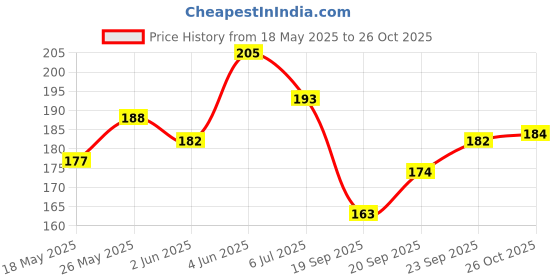 flipkart.com wolvesden Women Flip Flops wolvesden Price History Graph from 18 May 2025 to 26 Oct 2025