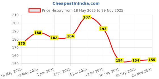 flipkart.com wolvesden Women Flip Flops wolvesden Price History Graph from 18 May 2025 to 29 Nov 2025