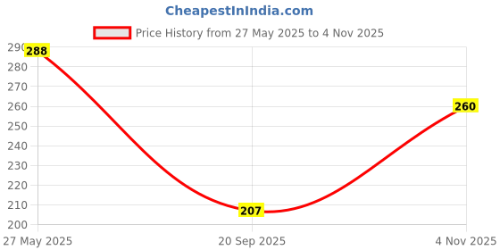 flipkart.com wolvesden Women Flip Flops wolvesden Price History Graph from 27 May 2025 to 4 Nov 2025