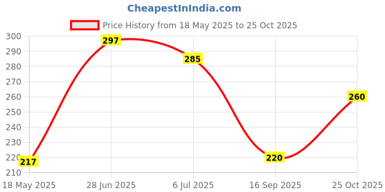 flipkart.com wolvesden Women Flip Flops wolvesden Price History Graph from 18 May 2025 to 25 Oct 2025