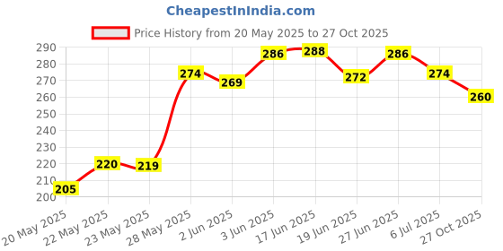flipkart.com wolvesden Women Flip Flops wolvesden Price History Graph from 20 May 2025 to 27 Oct 2025