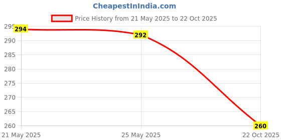 flipkart.com wolvesden Women Flip Flops wolvesden Price History Graph from 21 May 2025 to 22 Oct 2025