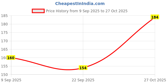 flipkart.com wolvesden Women Flip Flops wolvesden Price History Graph from 9 Sep 2025 to 27 Oct 2025